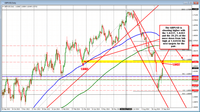 GBPUSD daily chart targets 1.6437-85 now