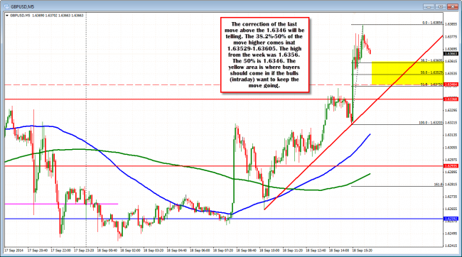 GBPUSD correction will be eyed for the support buyers. Risk down to 1.6346. 