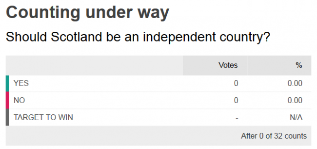 Scotland referndum very early results