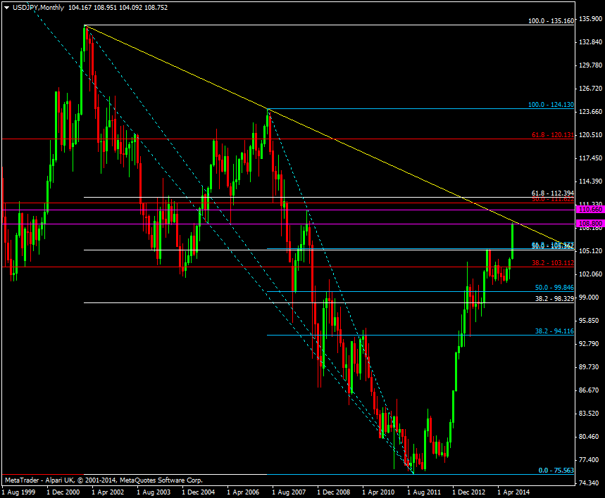 USD/JPY Monthly chart 18 09 2014