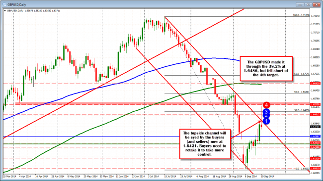 GBPUSD back into the channel.