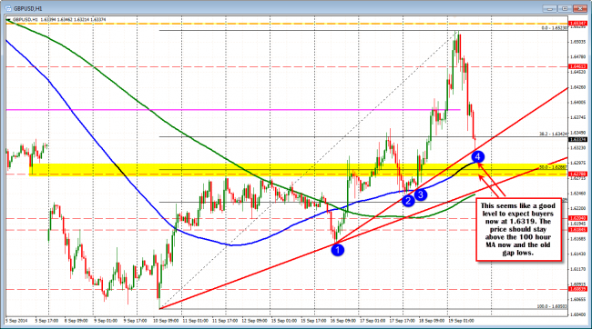 The GBPUSD has come down to trendline support now.  The 100 hour MA is not far away at 