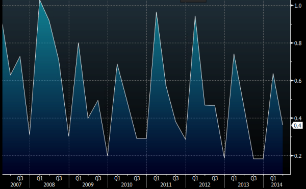 French wages Q2 2014 qq 19 09 2014