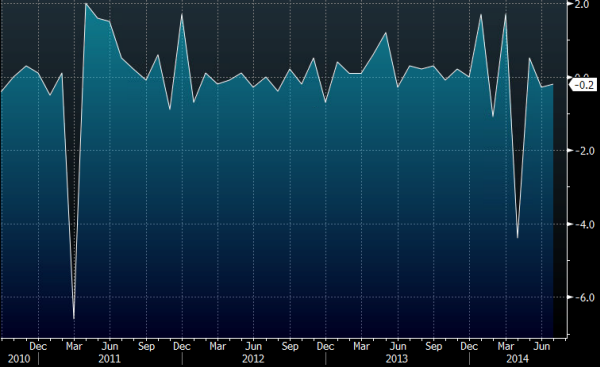 Japan All industry activity index chart 19 09 2014