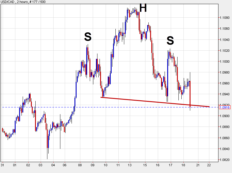 USDCAD head and shoulders