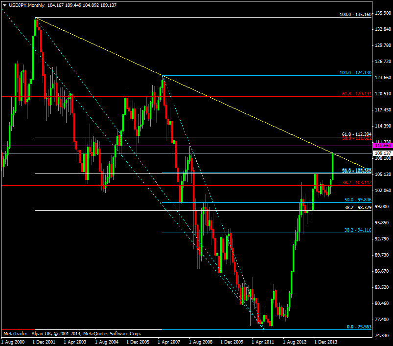 USD/JPY Monthly chart 19 09 2014 2