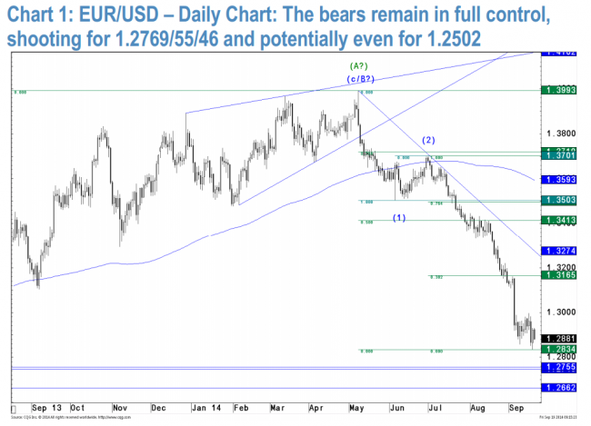 Technical analysis on the euro (the EUR/USD chart) from JP Morgan, some reading for all you technical analysts.