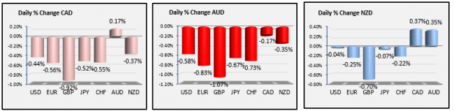 The commodity currencies are showing weakness with the AUD the weakest