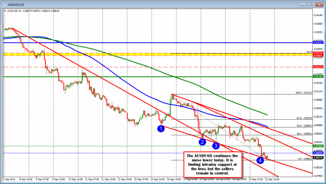 Technical Analysis: AUDUSD is testing the lower trend line.