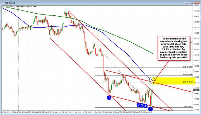 Technical Analysis: The 5 minute chart of the AUDUSD also showing support.