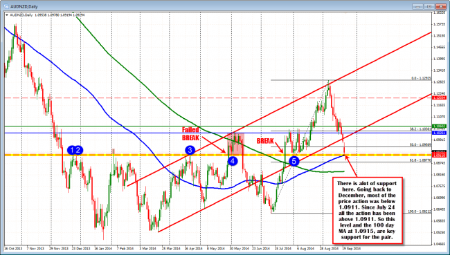 Technical Analysis: AUDNZD chart shows support at lows for the day.