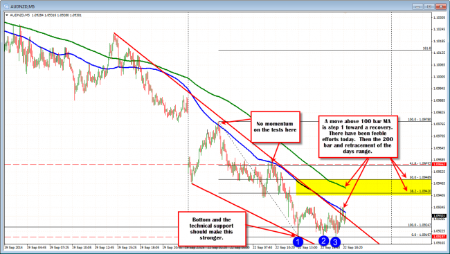 Technical Analysis: The AUDNZD needs to get above the 100 bar MA first then the Yellow area. 