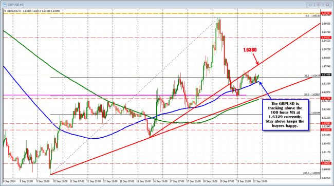 Technical Analysis: GBPUSD continues to track above the 100 hour MA.  