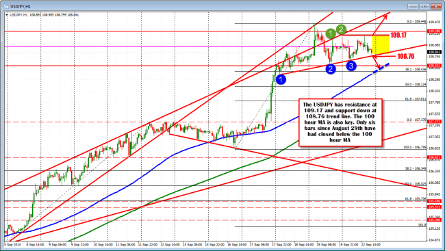 Technical Analysis: USDJPY continues the consolidation  above trend line and 100 hour MA (blue line). 