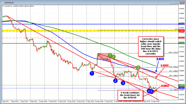 Technical Analysis: AUDUSD trying to find a bottom but it is not in a hurry. 