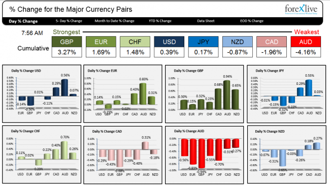 GBP is the strongest currency. The AUD is the weakest in trading today