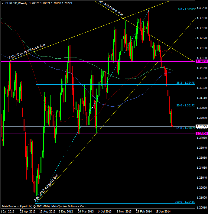 EUR/USD Weekly chart 22 09 2014