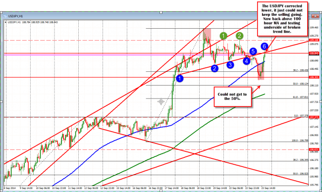 Technical Analysis: USDJPY tests the underside of the broken trend line  after failing on the look below the 100 hour MA. 