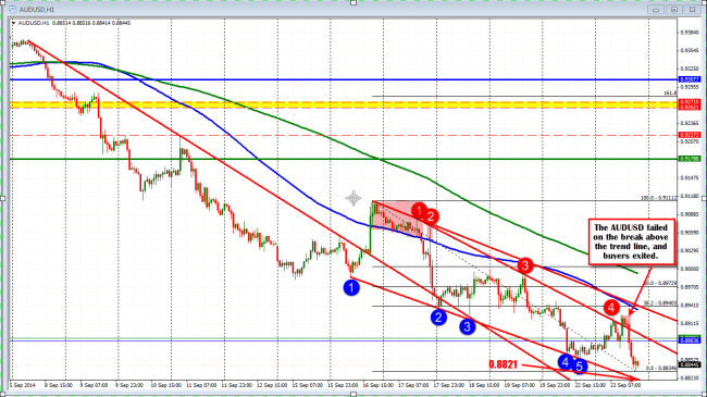 Technical Analysis: AUDUSD moves toward bottom trend line support.