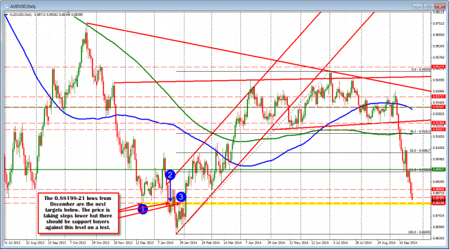 Technical Analysis: AUDUSD approaches support at the 0.8819-21 area.