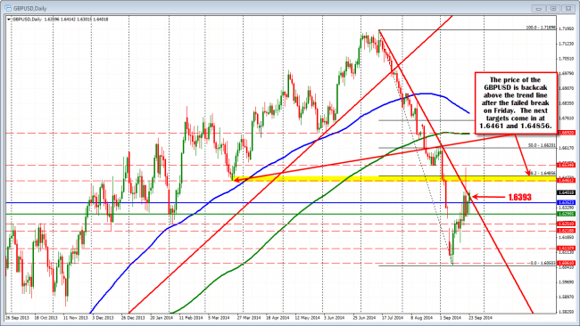 Technical Analysis: GBPUSD moves back above trend line at 1.6393