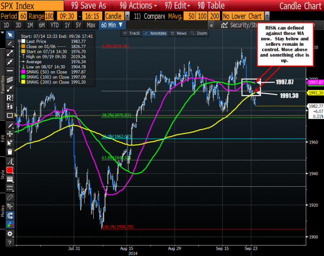 The price of the S&P is below the 50, 100 and 200 hour MAs now 