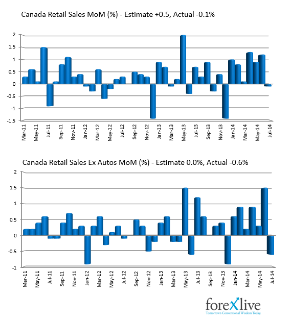 Canada Retail Sales come out weaker than expectations for the headline and the ex Auto component.