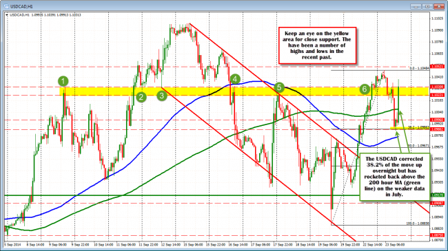 Technical Analysis: USDCAD moves back higher on the back of weaker Retail Sales