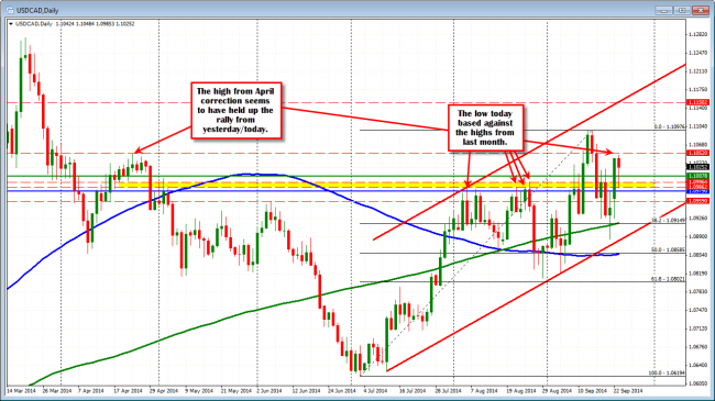 Technical Analysis: Daily chart of the USDCAD shows some resistance against an old high. 