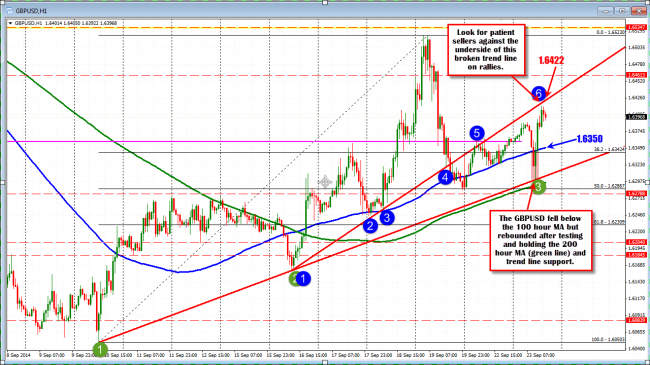 TechnicalAnalysis: GBPUSD finds support and finds resistance.