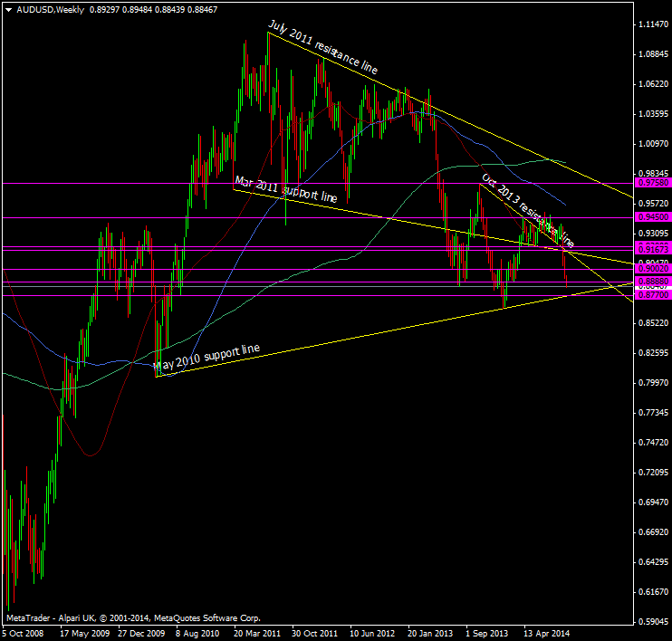 AUD/USD Weekly chart 23 09 2014