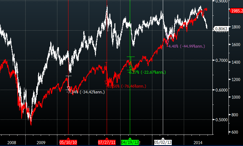 NZD vs S&P 500