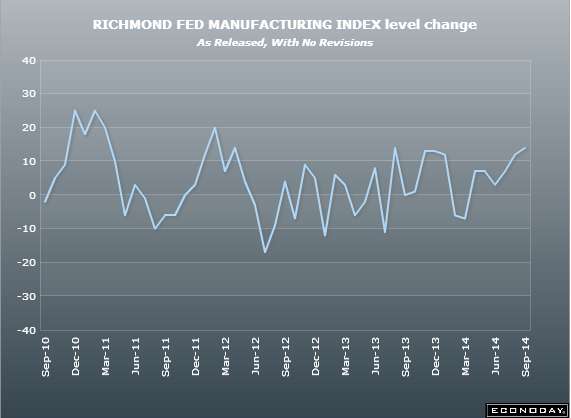 US Richmond Fed manufacturing index 23 09 2014