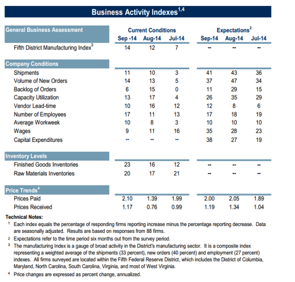 US Richmond Fed manufacturing index details 23 09 2014