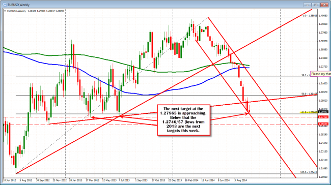 Technical Analysis: EURUSD rotates toward the next target at the 1.27865. Below that 1.2746-57 lows from 2013