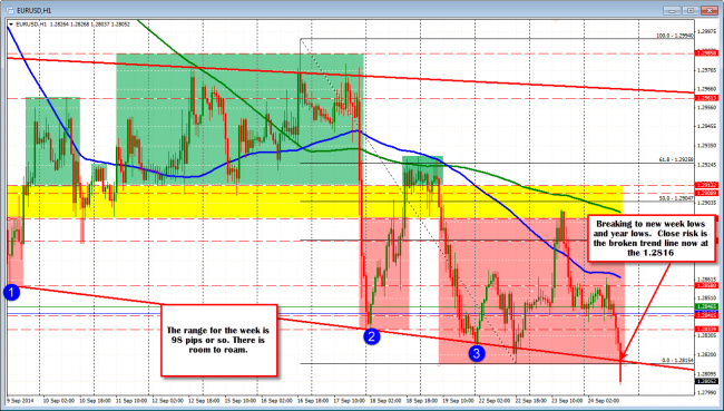 Technical Analysis EURUSD extends to new week/year lows