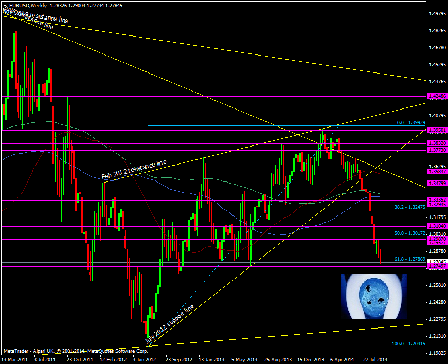 EUR/USD Weekly chart 24 09 2014