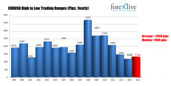 The low to high trading ranges for the EURUSD for a calendar year (Jan to Dec 31)