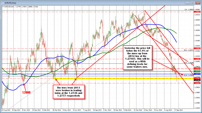 Technical Analysis: EURUSD falls below 2013 lows in trading today.
