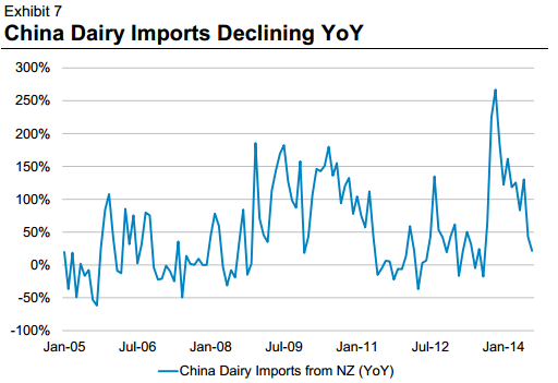 China dairy imports 26 September 2014