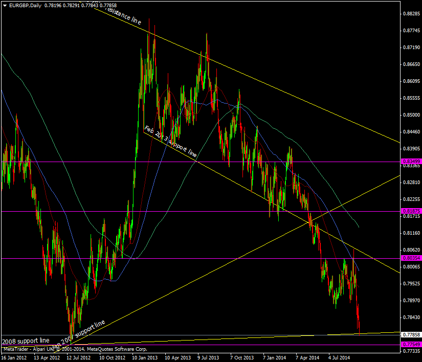 EUR/GBP Daily chart 25 09 2014