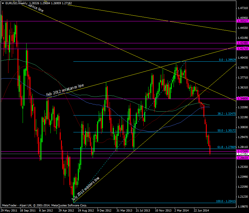 EUR/USD Weekly chart 25 09 2014