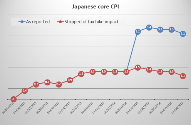 Financial Times Fast FT graph of Japan CPI on 26 September 2014