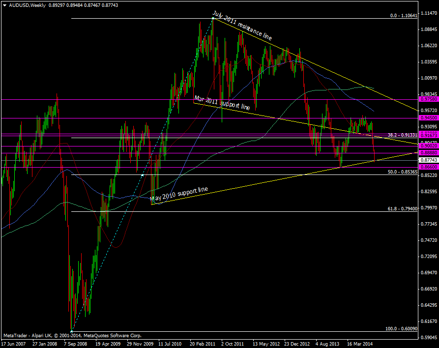 AUD/USD Weekly chart 26 09 2014