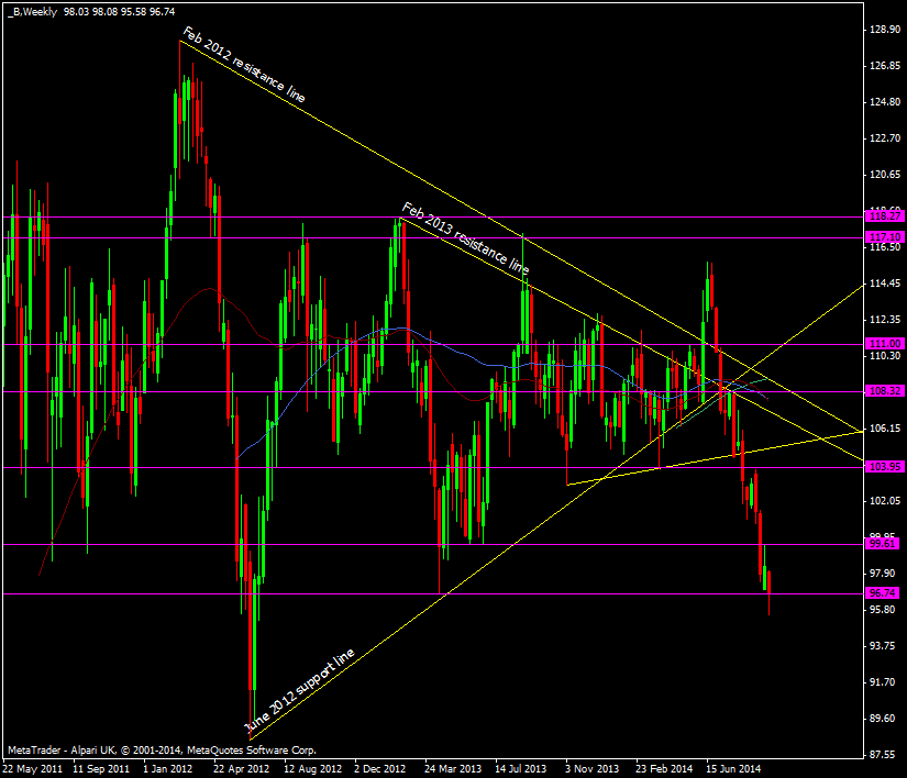 Brent crude daily chart 26 09 2014
