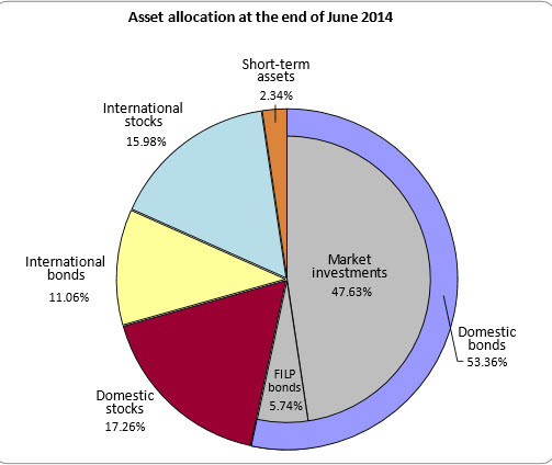 GPIF asset allocation June 2014