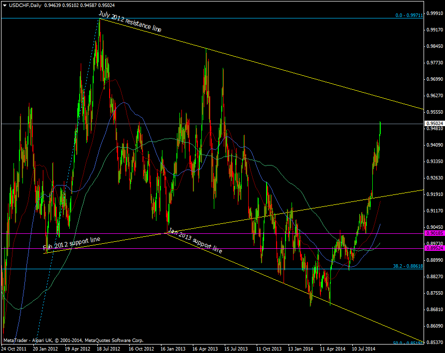 USD/CHF Daily chart 26 09 2014