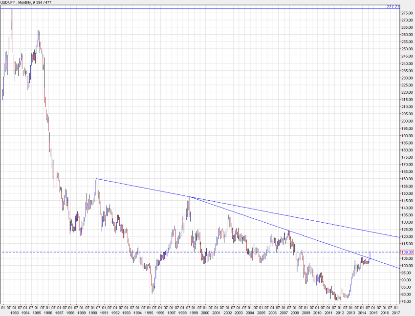 USDJPY over the past 30 years