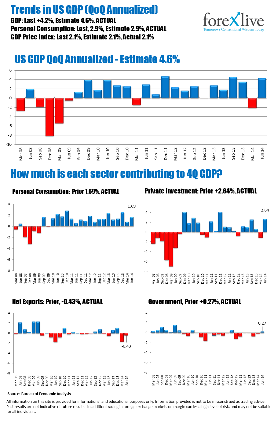 US GDP- The current story