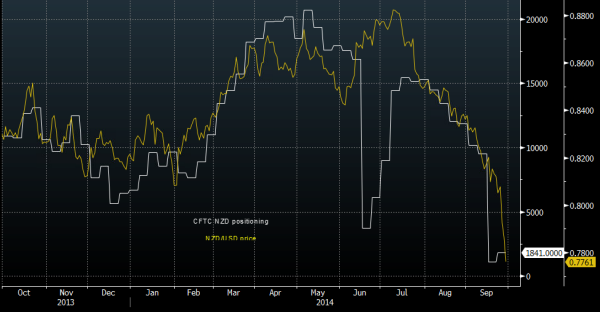 NZD/USD futures positioning vs price 29 09 2014